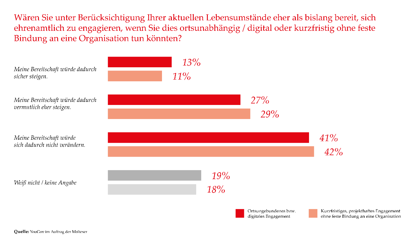 Grafik zur Möglichkeit des digitalen Ehrenamtes.
