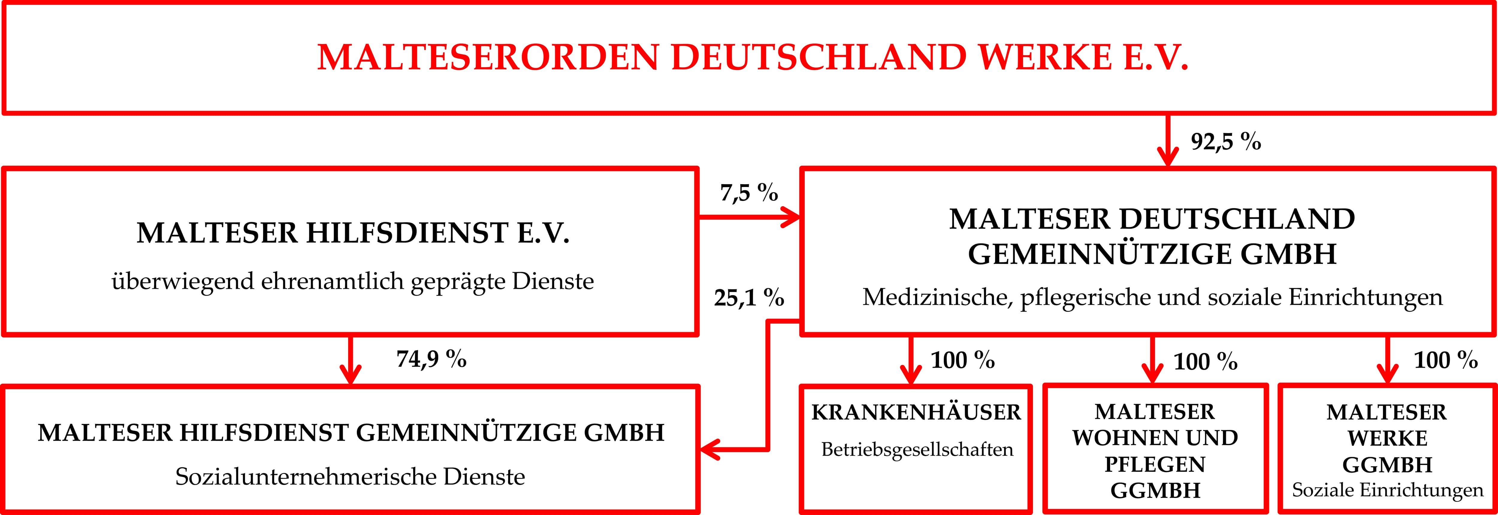 Organigramm des Malteserorden Deutschland Werke e.V.