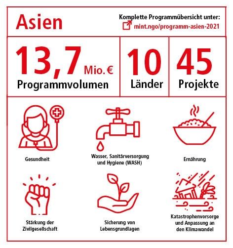 Unsere Programmarbeit in Asien 2021