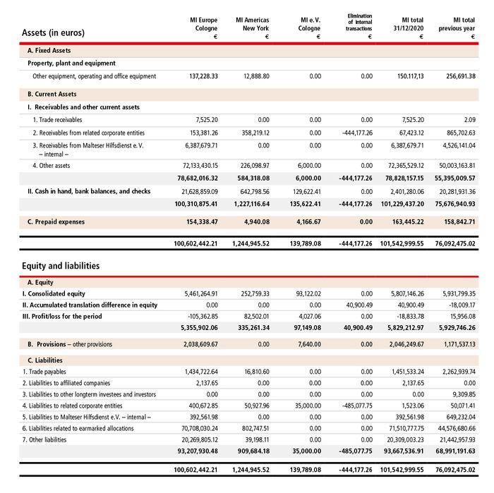 Consolidated Balance Sheet as of December 31, 2020