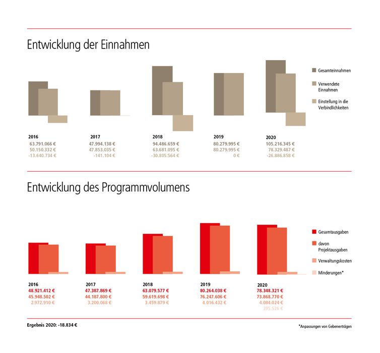 Entwicklung der Einnahmen und Ausgaben