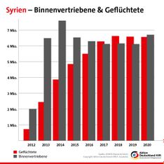 Infografik Aktion Deutschland Hilft: Binnenvertriebene & Geflüchtete