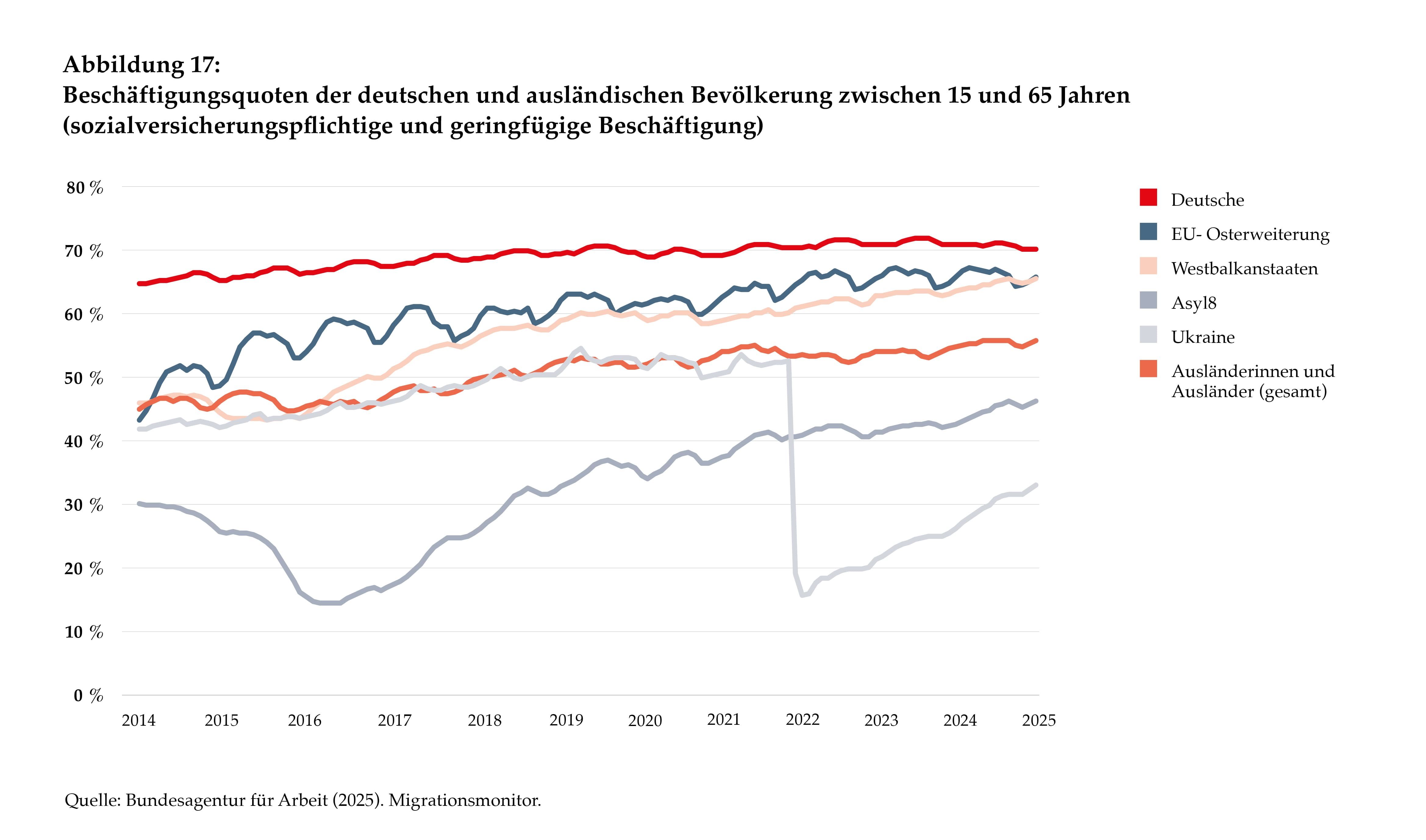 Grafik zu Beschäftigungsquoten der deutschen und ausländischen Bevölkerung.