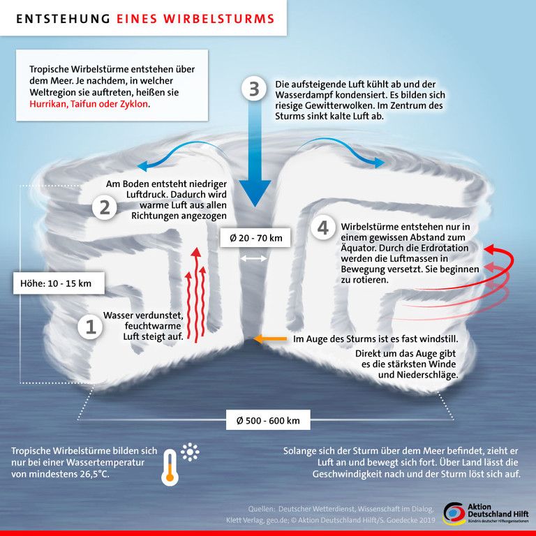 Infografik zur Entstehung eines Wirbelsturms
