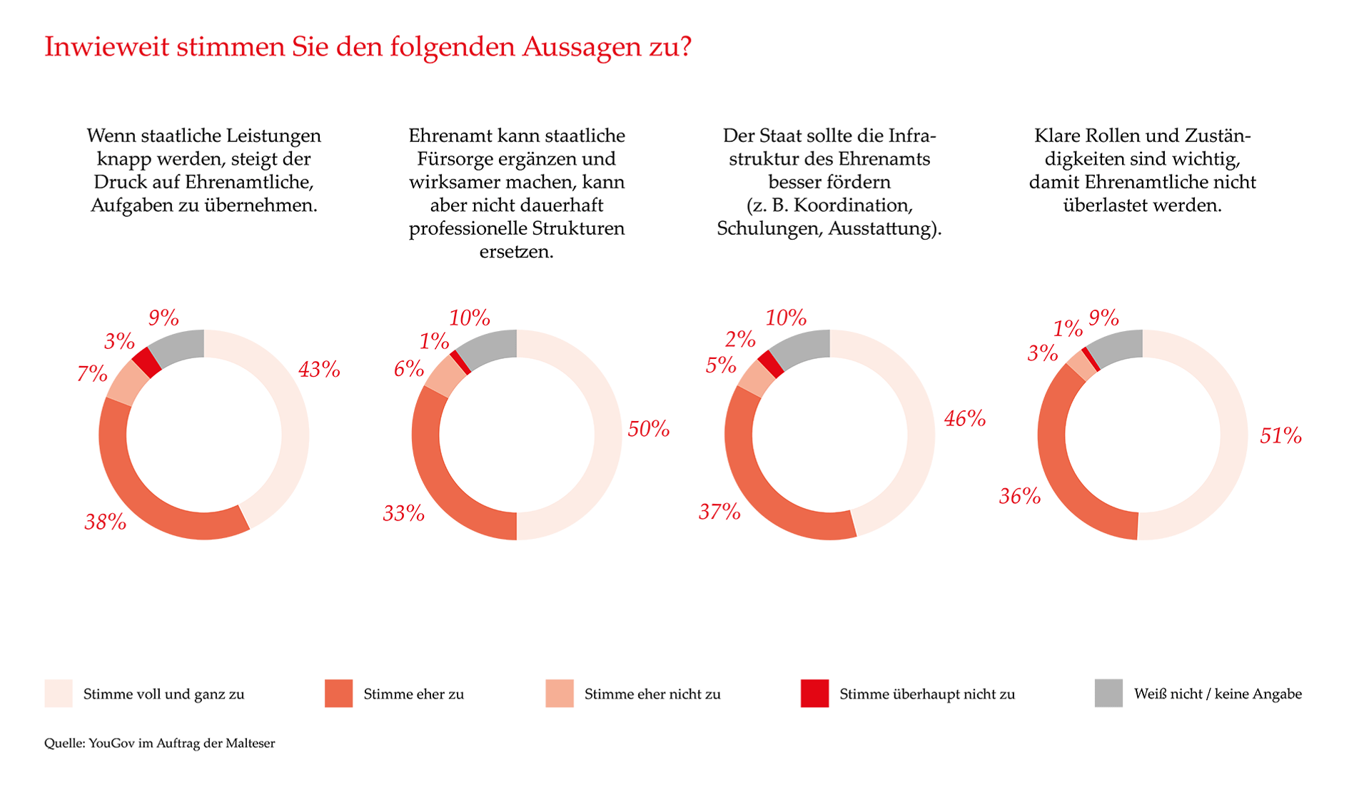 Grafik Abfrage Zustimmungen