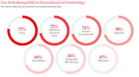 Grafik: Wie hat sich die Gefährdung der Gesellschaft in Deutschland in den folgenden Bereichen in den letzten 5 Jahren im Vergleich zu den 5 Jahren davor verändert? Quelle: Malteser Ehrenamtsmonitor, Juni 2024